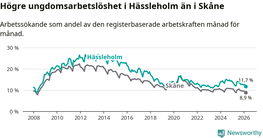 Graf: Arbetslöshet bland unga i Hässleholms kommun och Skåne län