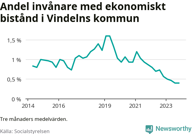 Graf över andelen biståndstagare per tremånadersperiod