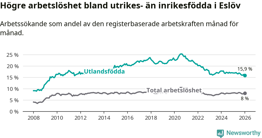 Graf: Skillnad i arbetslöshet mellan utrikesfödda och hela befolkningen i Eslövs kommun