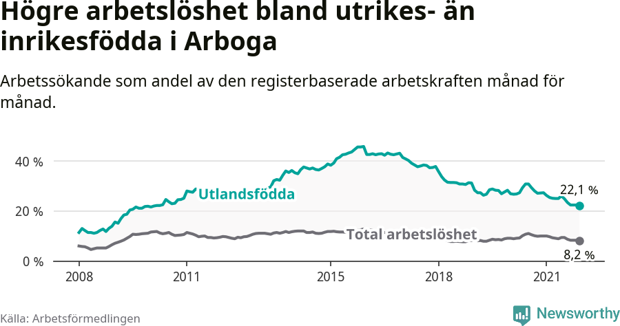 Graf: Skillnad i arbetslöshet mellan utrikesfödda och hela befolkningen i Arboga kommun