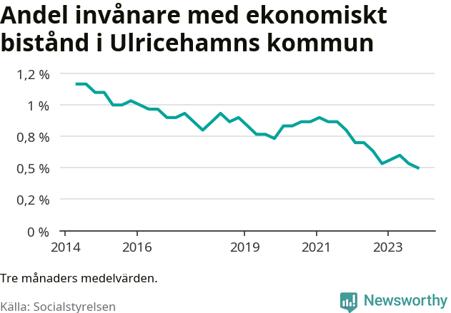 Graf över andelen biståndstagare per tremånadersperiod