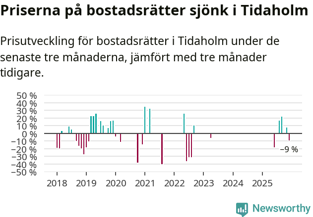 Graf: Prisutveckling för bostadsrätter i Tidaholms kommun