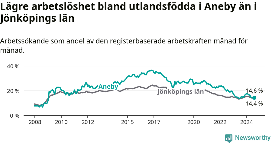 Graf: Arbetslöshet bland utrikesfödda i Aneby kommun och Jönköpings län