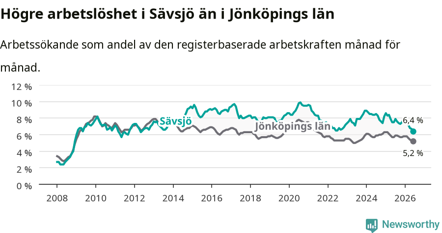Graf: Arbetslöshet i Sävsjö kommun och Jönköpings län
