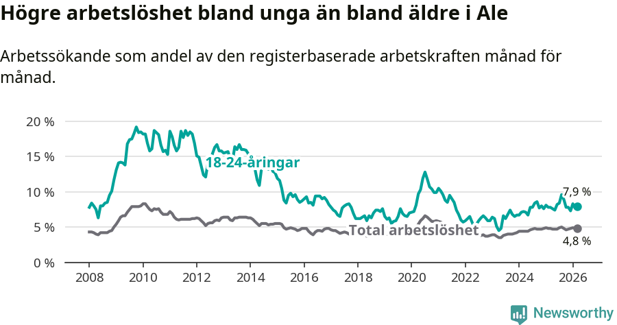 Graf: Skillnad i arbetslöshet mellan unga och hela befolkningen i Ale kommun