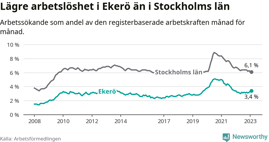 Graf: Arbetslöshet i Ekerö kommun och Stockholms län