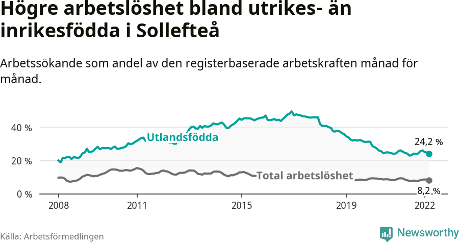Graf: Skillnad i arbetslöshet mellan utrikesfödda och hela befolkningen i Sollefteå kommun