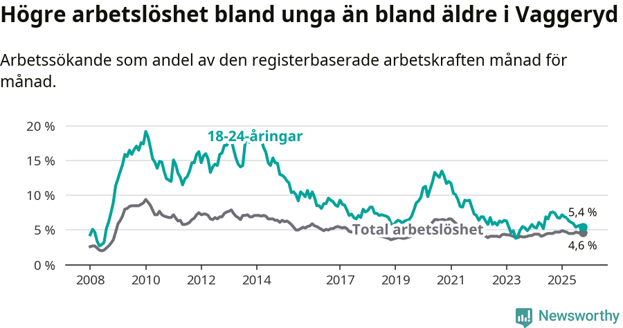 Graf: Skillnad i arbetslöshet mellan unga och hela befolkningen i Vaggeryds kommun