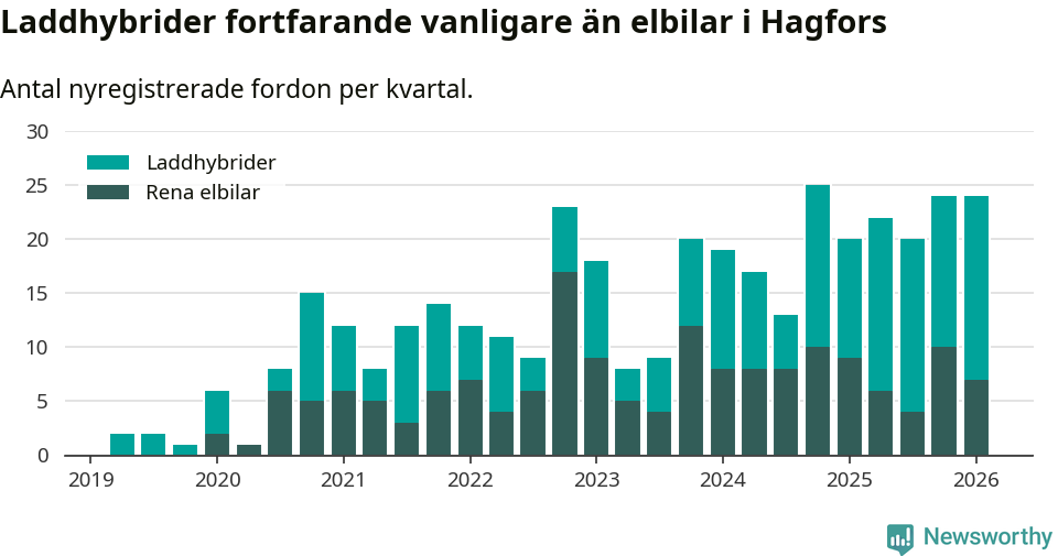 Graf: Antal nya laddhybrider och elbilar över tid