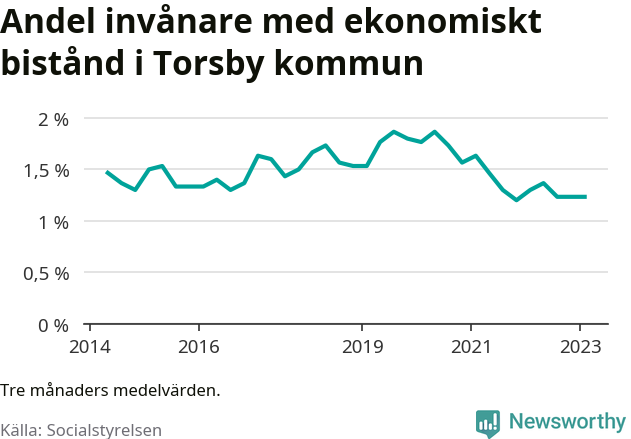 Graf över andelen biståndstagare per tremånadersperiod