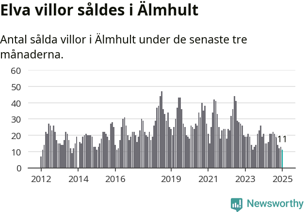 Graf: Antal sålda villor i Älmhults kommun