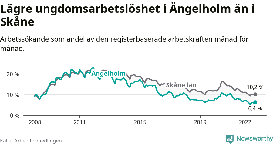 Graf: Arbetslöshet bland unga i Ängelholms kommun och Skåne län