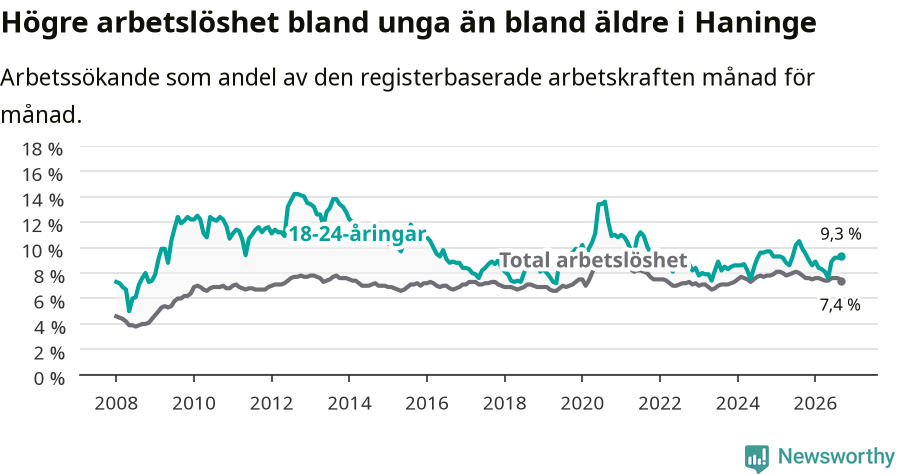 Graf: Skillnad i arbetslöshet mellan unga och hela befolkningen i Haninge kommun