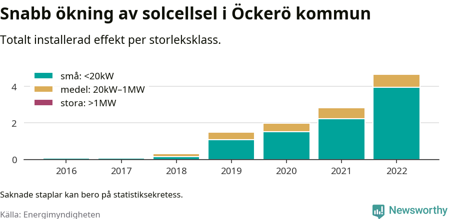 stapeldiagram som visar hur den totala effekten växer från år till år.
