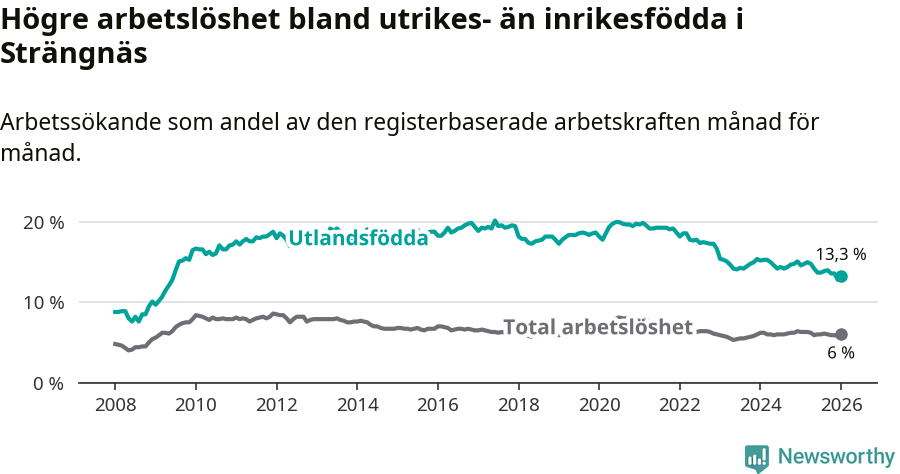 Graf: Skillnad i arbetslöshet mellan utrikesfödda och hela befolkningen i Strängnäs kommun
