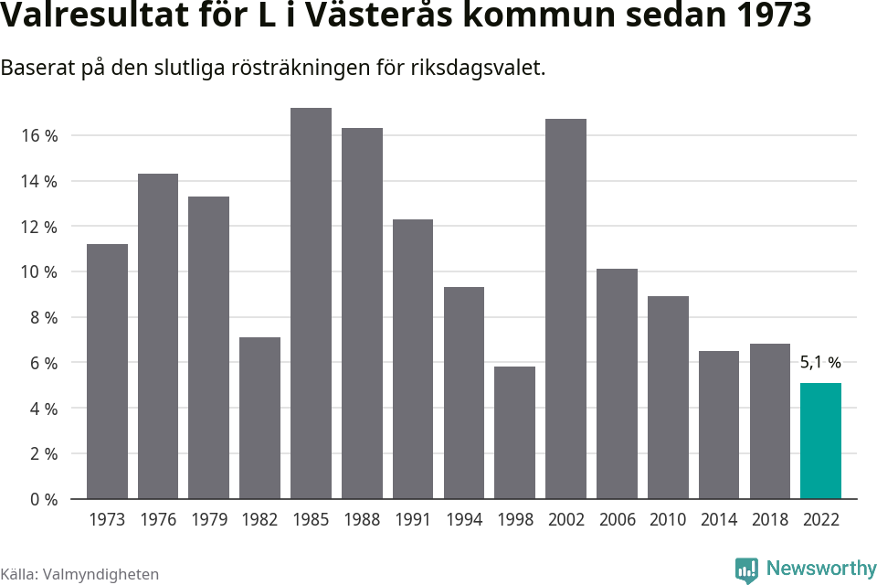 Liberalernas resultat över tid