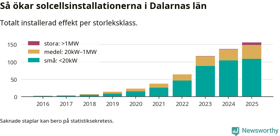 stapeldiagram som visar hur den totala effekten växer från år till år.