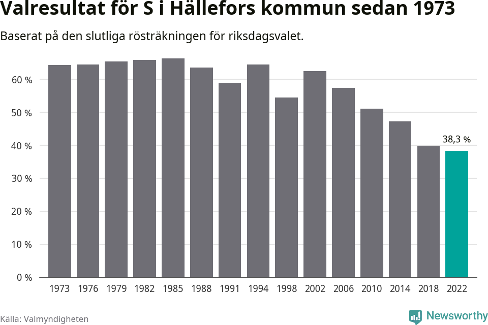 Socialdemokraternas resultat över tid