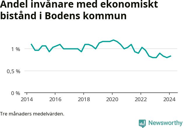 Graf över andelen biståndstagare per tremånadersperiod