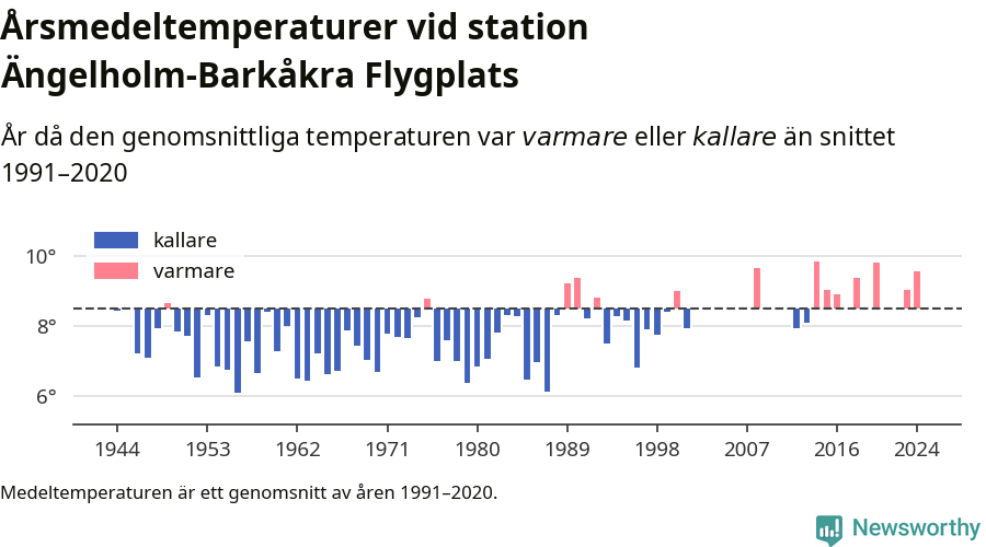 Diagram som år för år visar årsmedeltemperaturens avvikelse från de senaste 30 årens medelvärde.