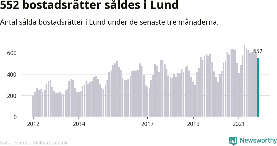 Graf: Antal sålda bostadsrätter i Lunds kommun