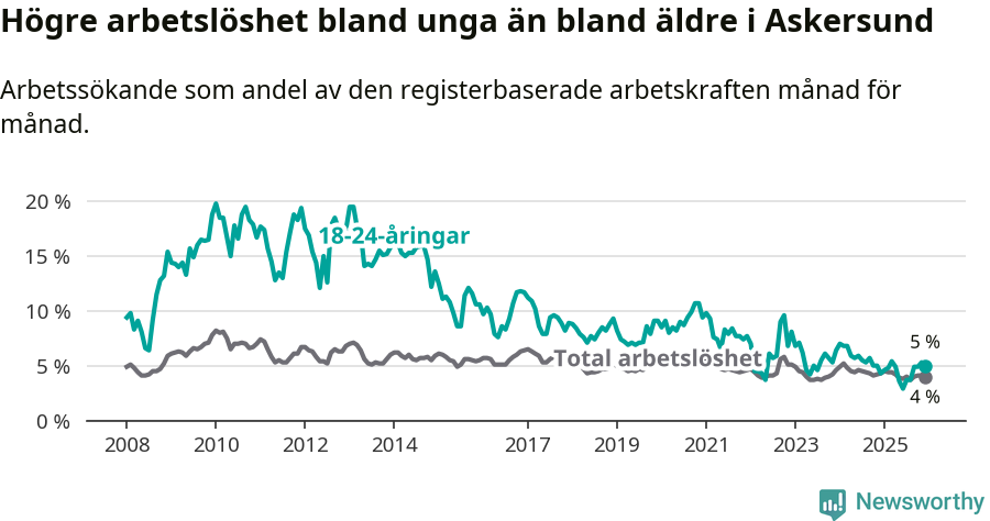 Graf: Skillnad i arbetslöshet mellan unga och hela befolkningen i Askersunds kommun