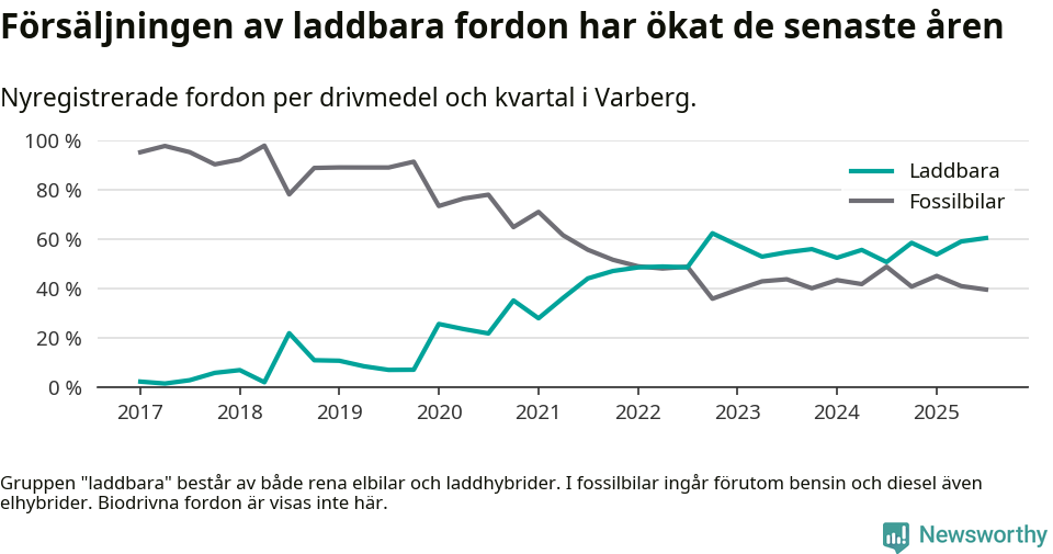 Graf: Andel laddbara bilar av alla nyregistreringar över tid