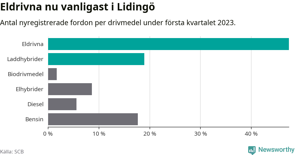 Graf: Antal nyregistrerade fordon per drivmedel