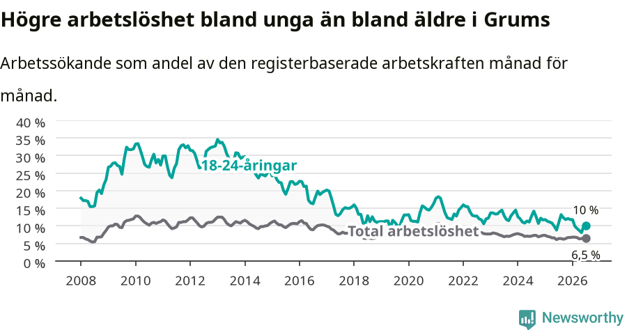 Graf: Skillnad i arbetslöshet mellan unga och hela befolkningen i Grums kommun