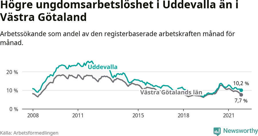 Graf: Arbetslöshet bland unga i Uddevalla kommun och Västra Götalands län