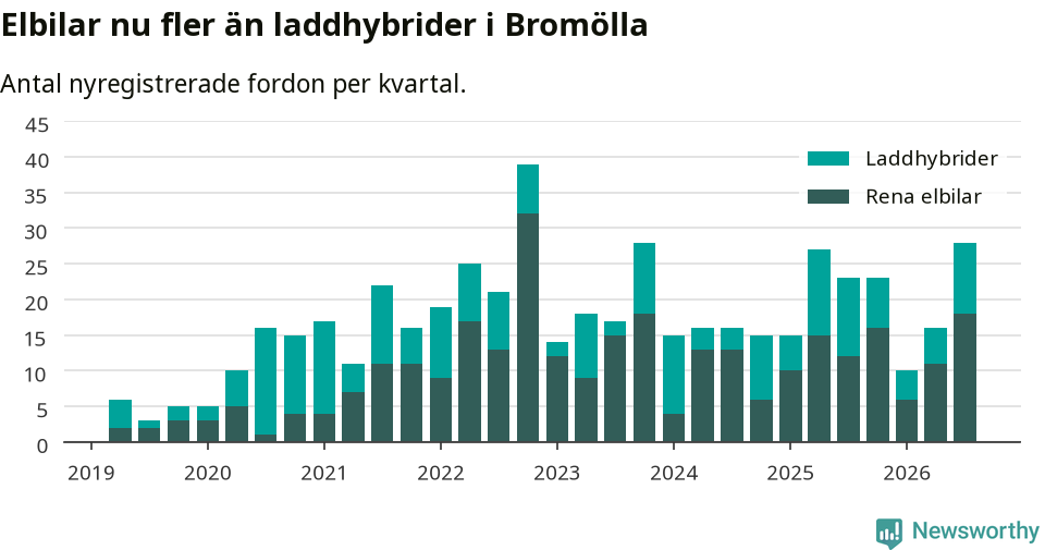 Graf: Antal nya laddhybrider och elbilar över tid