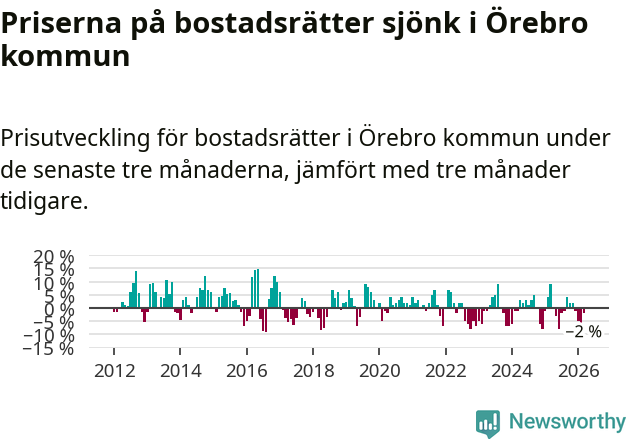 Graf: Prisutveckling för bostadsrätter i Örebro kommun