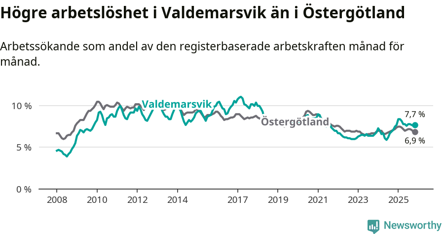 Graf: Arbetslöshet i Valdemarsviks kommun och Östergötlands län