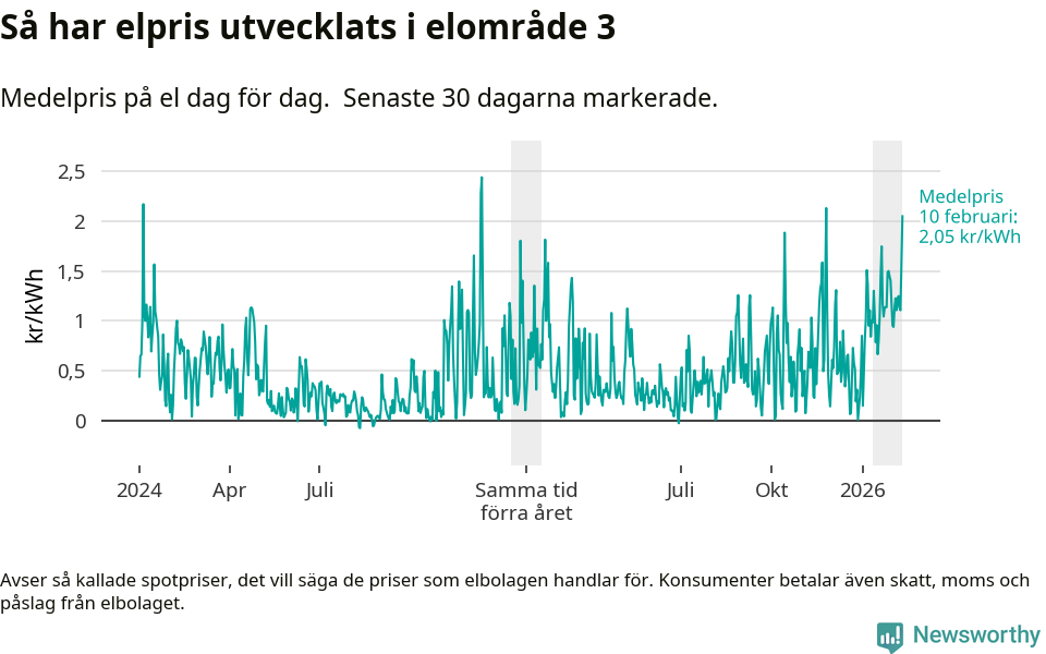 Graf som visar prisutveckling över tid