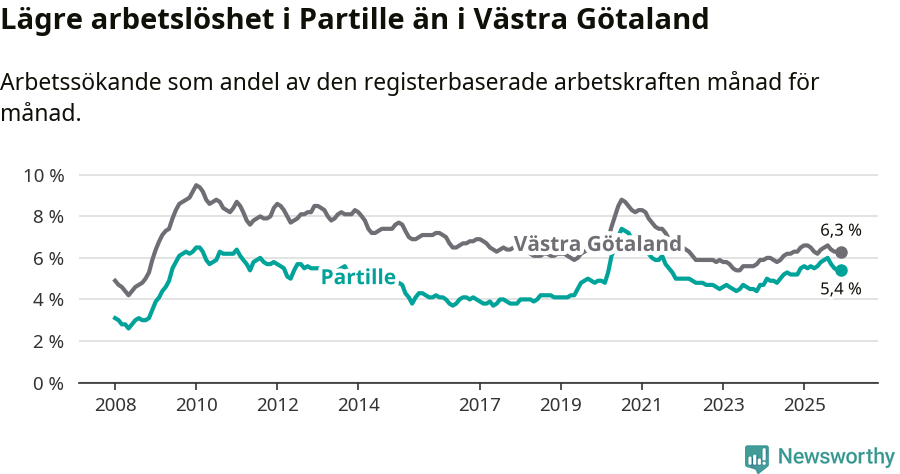 Graf: Arbetslöshet i Partille kommun och Västra Götalands län