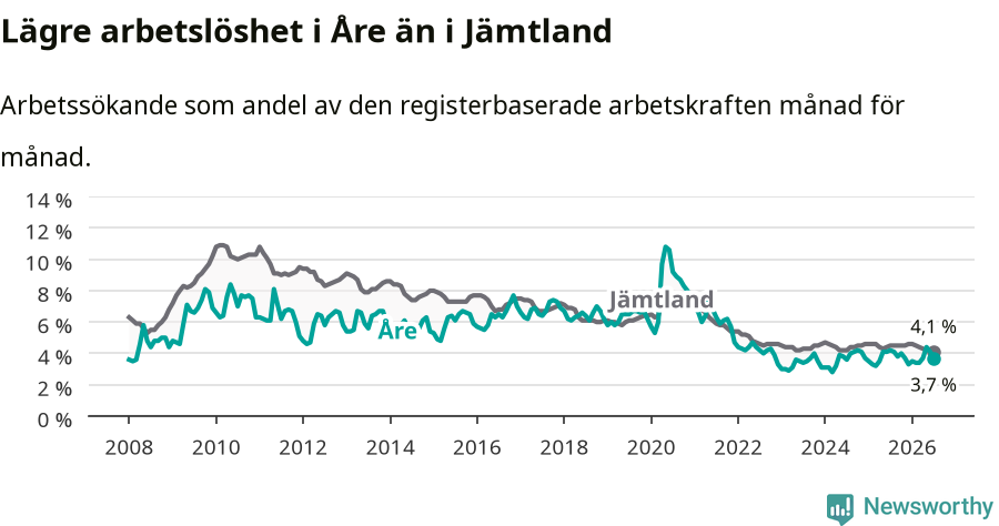 Graf: Arbetslöshet i Åre kommun och Jämtlands län