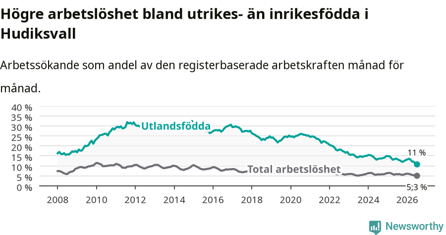 Graf: Skillnad i arbetslöshet mellan utrikesfödda och hela befolkningen i Hudiksvalls kommun
