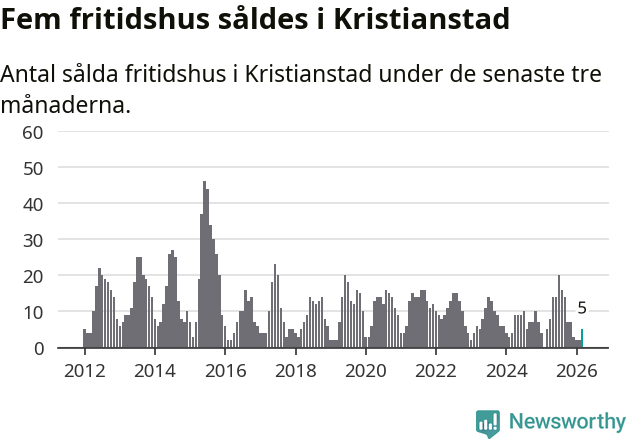 Graf: Antal sålda fritidshus i Kristianstads kommun
