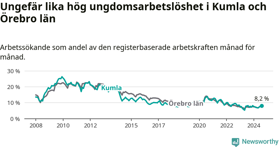 Graf: Arbetslöshet bland unga i Kumla kommun och Örebro län