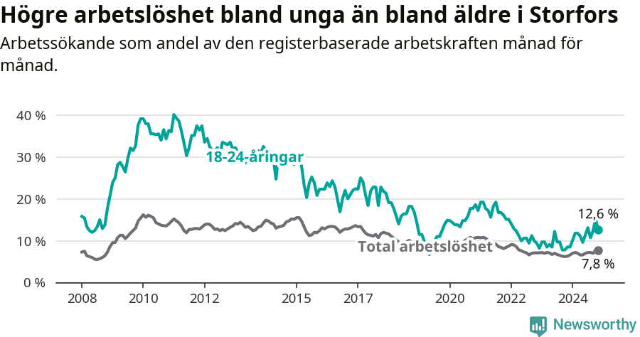 Graf: Skillnad i arbetslöshet mellan unga och hela befolkningen i Storfors kommun