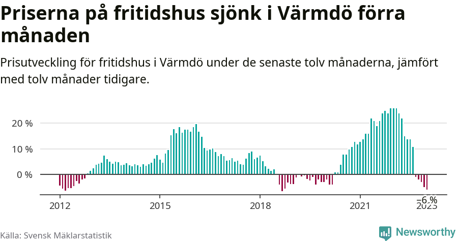 Graf: Prisutveckling för fritidshus i Värmdö kommun