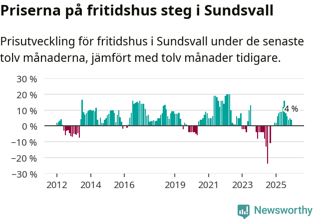 Graf: Prisutveckling för fritidshus i Sundsvalls kommun