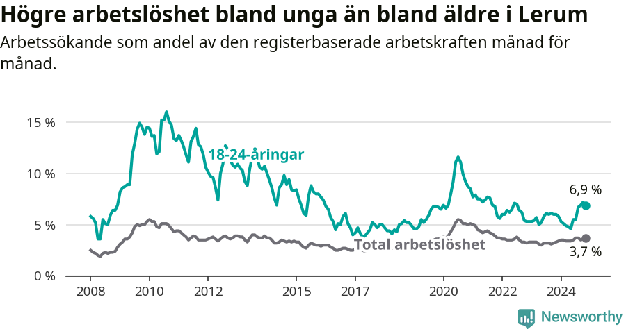Graf: Skillnad i arbetslöshet mellan unga och hela befolkningen i Lerums kommun