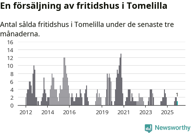Graf: Antal sålda fritidshus i Tomelilla kommun