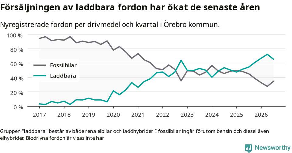 Graf: Andel laddbara bilar av alla nyregistreringar över tid