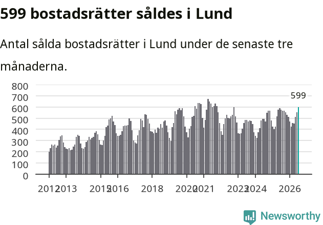 Graf: Antal sålda bostadsrätter i Lunds kommun
