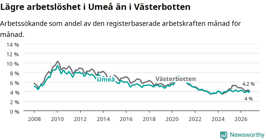 Graf: Arbetslöshet i Umeå kommun och Västerbottens län