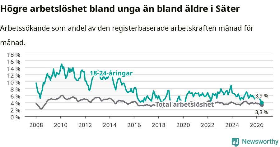 Graf: Skillnad i arbetslöshet mellan unga och hela befolkningen i Säters kommun