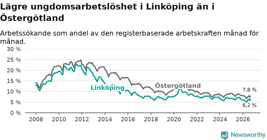 Graf: Arbetslöshet bland unga i Linköpings kommun och Östergötlands län
