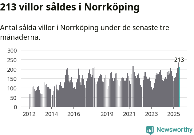 Graf: Antal sålda villor i Norrköpings kommun
